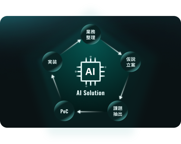 AI Solutionのサイクル図：業務整理、仮説立案、課題抽出、PoC、実装