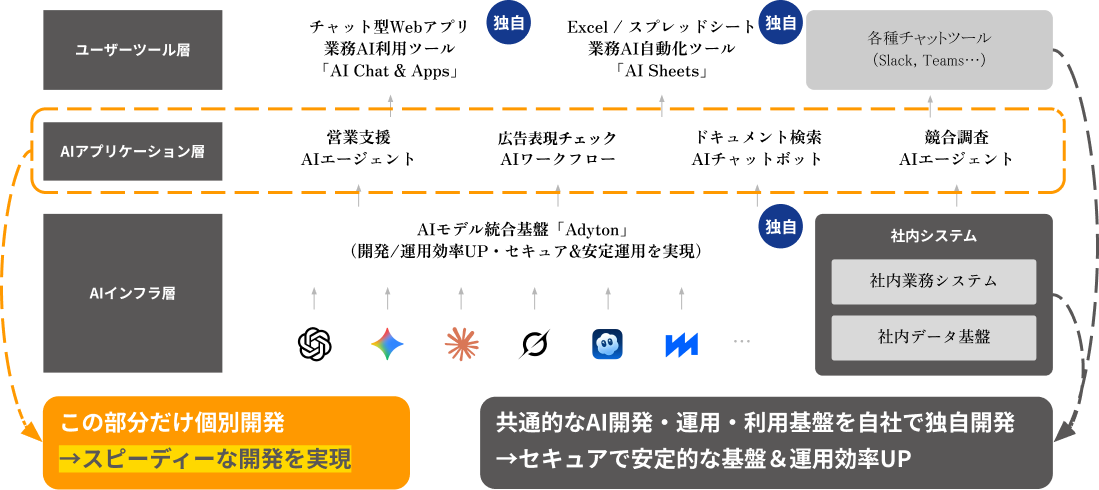 Galapagos AI プラットフォームの構成図